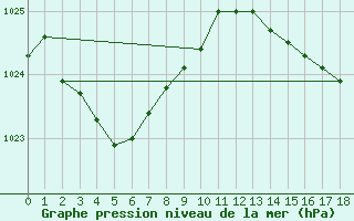 Courbe de la pression atmosphrique pour Coffin Bay - Point Avoid