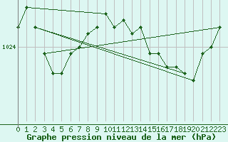 Courbe de la pression atmosphrique pour Trelly (50)