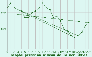 Courbe de la pression atmosphrique pour Le Perreux-sur-Marne (94)