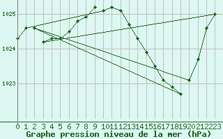 Courbe de la pression atmosphrique pour Evreux (27)