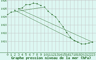 Courbe de la pression atmosphrique pour Leba