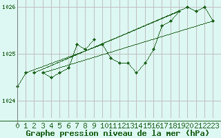 Courbe de la pression atmosphrique pour Holbaek