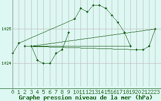 Courbe de la pression atmosphrique pour Cap de la Hague (50)