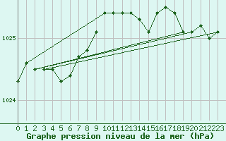 Courbe de la pression atmosphrique pour Bellengreville (14)