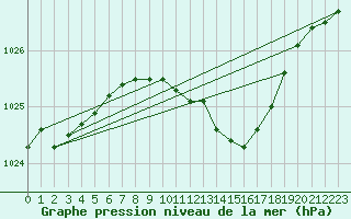 Courbe de la pression atmosphrique pour Ostroleka