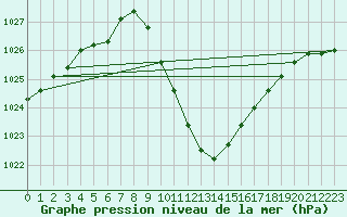 Courbe de la pression atmosphrique pour Cevio (Sw)