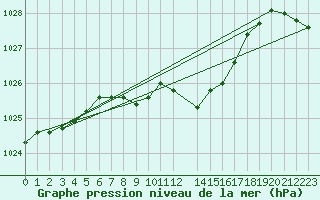 Courbe de la pression atmosphrique pour Weissenburg