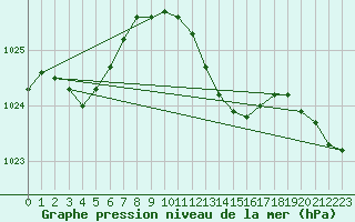 Courbe de la pression atmosphrique pour Mullingar