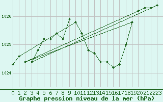 Courbe de la pression atmosphrique pour Bad Marienberg
