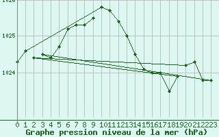 Courbe de la pression atmosphrique pour Leucate (11)