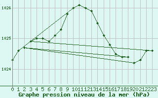 Courbe de la pression atmosphrique pour Saint-Germain-le-Guillaume (53)