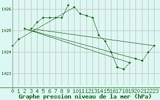 Courbe de la pression atmosphrique pour Thoiras (30)