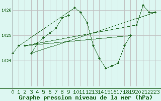 Courbe de la pression atmosphrique pour Muehlacker