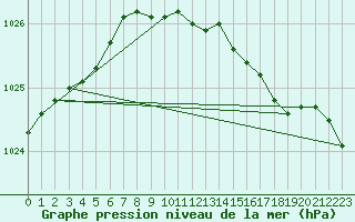 Courbe de la pression atmosphrique pour Herstmonceux (UK)