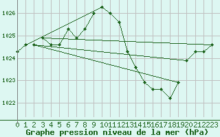 Courbe de la pression atmosphrique pour Eygliers (05)