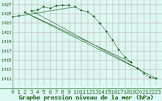 Courbe de la pression atmosphrique pour Setsa