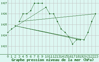 Courbe de la pression atmosphrique pour Eygliers (05)