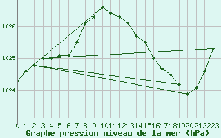 Courbe de la pression atmosphrique pour Rosnay (36)