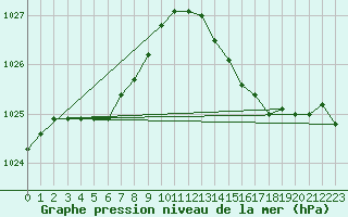 Courbe de la pression atmosphrique pour Saint-Mdard-d