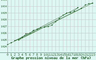 Courbe de la pression atmosphrique pour Tain Range