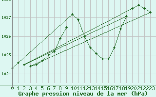 Courbe de la pression atmosphrique pour Gottfrieding