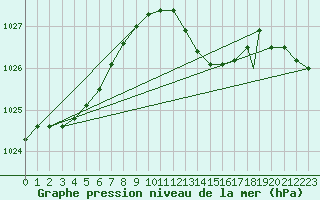 Courbe de la pression atmosphrique pour Shawbury