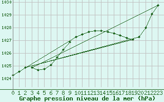 Courbe de la pression atmosphrique pour Gurande (44)