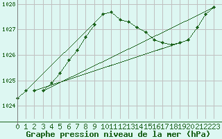 Courbe de la pression atmosphrique pour Remich (Lu)