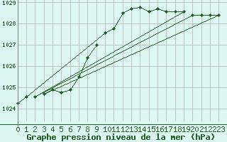 Courbe de la pression atmosphrique pour Cap de la Hve (76)