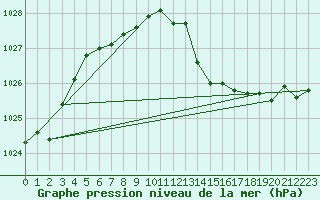 Courbe de la pression atmosphrique pour Montredon des Corbires (11)