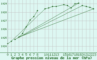 Courbe de la pression atmosphrique pour Halten Fyr