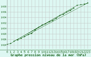 Courbe de la pression atmosphrique pour Drogden