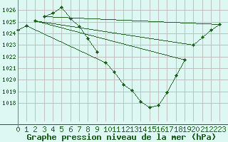 Courbe de la pression atmosphrique pour Dellach Im Drautal