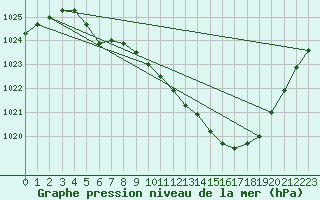 Courbe de la pression atmosphrique pour Veggli Ii