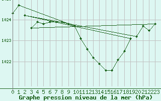 Courbe de la pression atmosphrique pour Zwerndorf-Marchegg