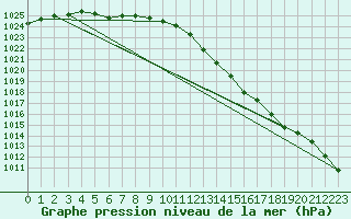 Courbe de la pression atmosphrique pour Orly (91)