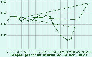 Courbe de la pression atmosphrique pour Nevers (58)