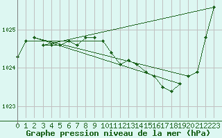 Courbe de la pression atmosphrique pour Guret Saint-Laurent (23)