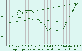 Courbe de la pression atmosphrique pour Maaninka Halola