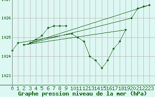 Courbe de la pression atmosphrique pour Vaduz