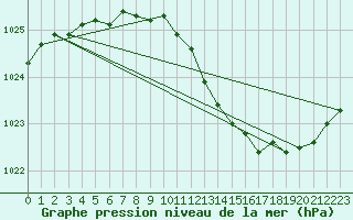 Courbe de la pression atmosphrique pour Gourdon (46)