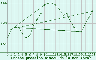 Courbe de la pression atmosphrique pour Pordic (22)