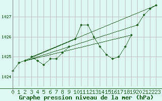 Courbe de la pression atmosphrique pour Jan (Esp)