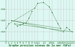 Courbe de la pression atmosphrique pour Cap de la Hague (50)