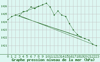 Courbe de la pression atmosphrique pour Vilsandi