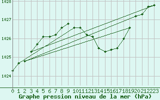 Courbe de la pression atmosphrique pour Oschatz