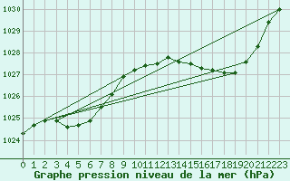 Courbe de la pression atmosphrique pour Ploeren (56)