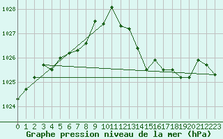 Courbe de la pression atmosphrique pour Champtercier (04)