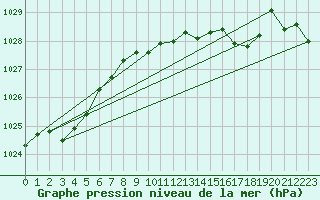 Courbe de la pression atmosphrique pour Grimentz (Sw)