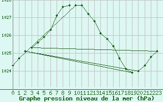 Courbe de la pression atmosphrique pour Douzens (11)